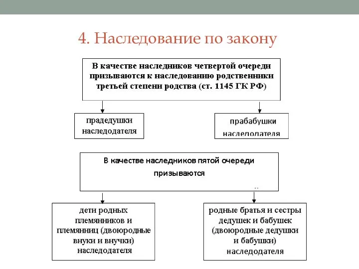 4. Наследование по закону