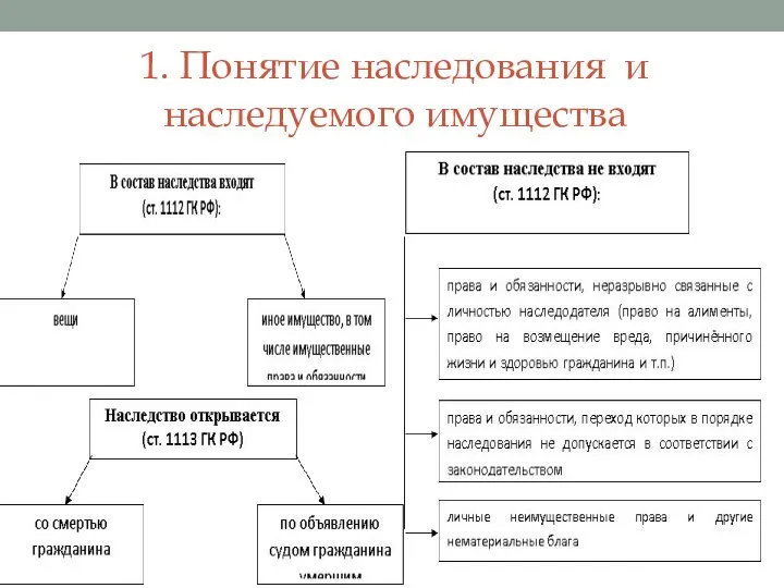 1. Понятие наследования и наследуемого имущества