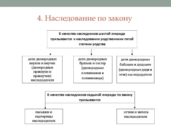 4. Наследование по закону