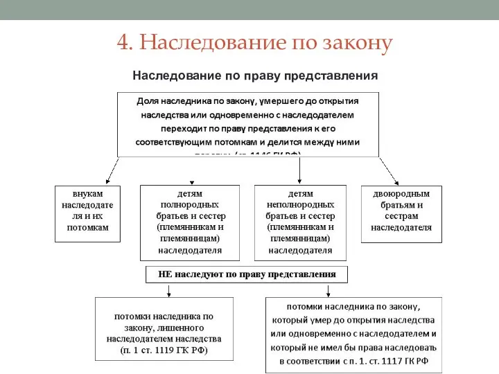 4. Наследование по закону Наследование по праву представления