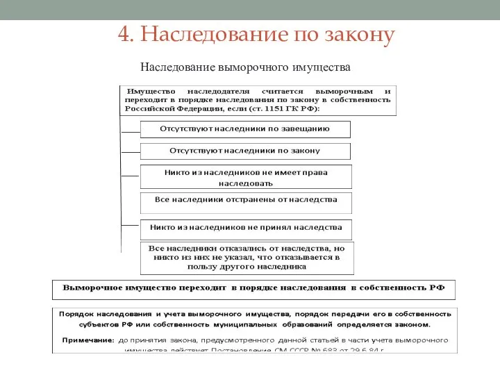 4. Наследование по закону Наследование выморочного имущества