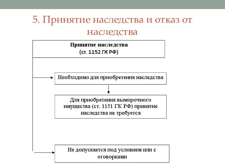 5. Принятие наследства и отказ от наследства