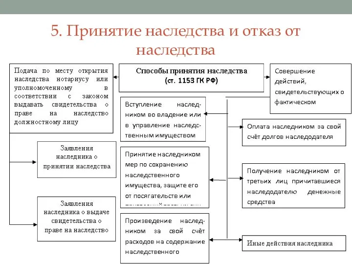 5. Принятие наследства и отказ от наследства