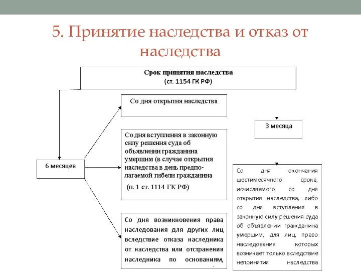 5. Принятие наследства и отказ от наследства