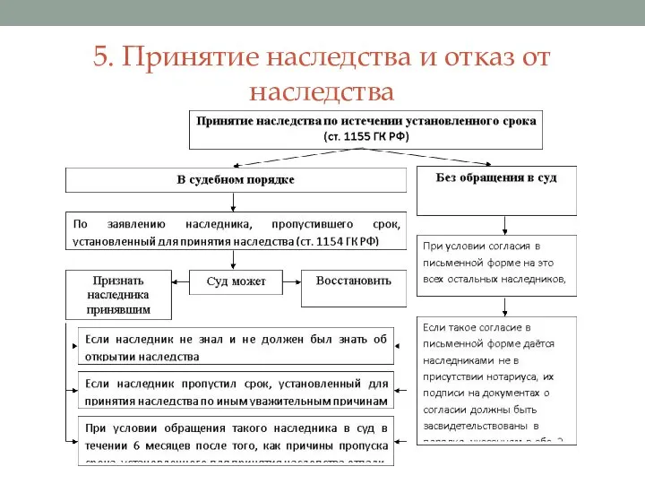 5. Принятие наследства и отказ от наследства