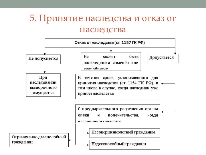 5. Принятие наследства и отказ от наследства