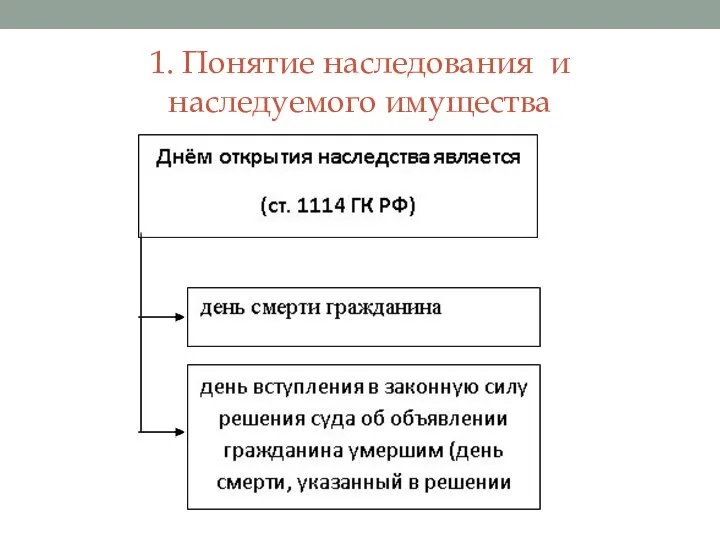 1. Понятие наследования и наследуемого имущества