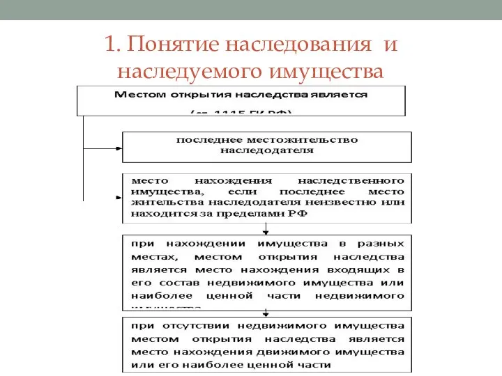 1. Понятие наследования и наследуемого имущества