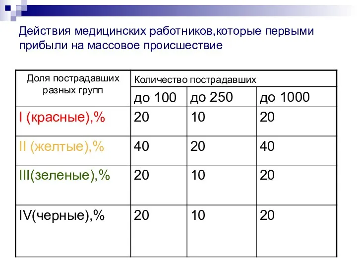 Действия медицинских работников,которые первыми прибыли на массовое происшествие