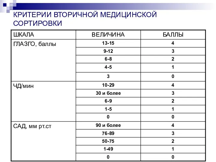 КРИТЕРИИ ВТОРИЧНОЙ МЕДИЦИНСКОЙ СОРТИРОВКИ