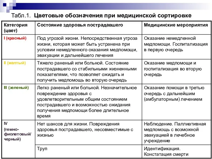 Табл.1. Цветовые обозначения при медицинской сортировке