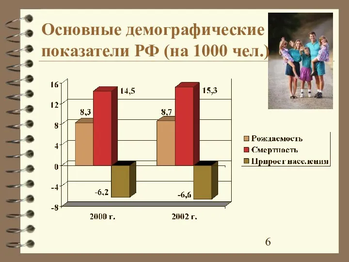 Основные демографические показатели РФ (на 1000 чел.)