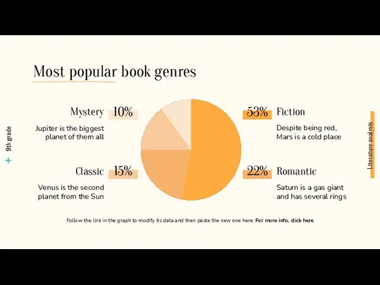 10% 15% 22% 53% Fiction Most popular book genres Literature analysis 9th