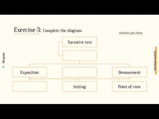 Exercise 3: Complete the diagram Narrative text Setting Exposition Denouement Point of