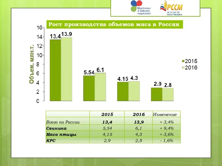 Рост производства объемов мяса в России