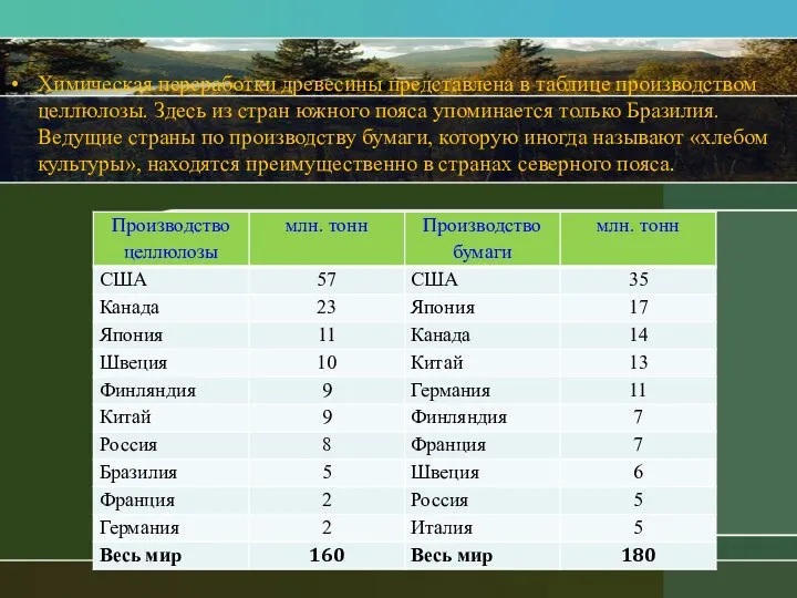 Химическая переработки древесины представлена в таблице производством целлюлозы. Здесь из стран южного