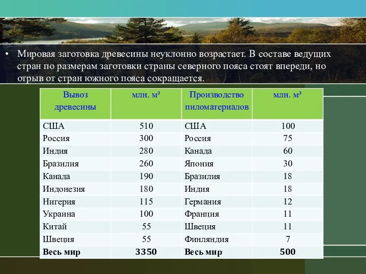 Мировая заготовка древесины неуклонно возрастает. В составе ведущих стран по размерам заготовки