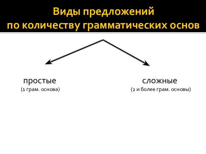 Виды предложений по количеству грамматических основ простые сложные (1 грам. основа) (2 и более грам. основы)