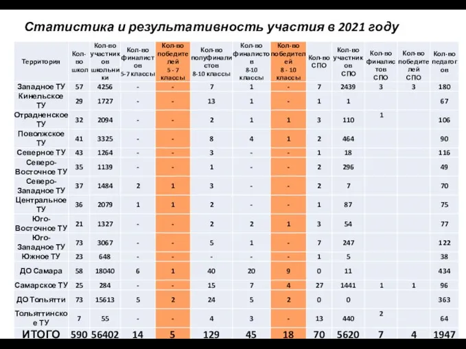 Статистика и результативность участия в 2021 году