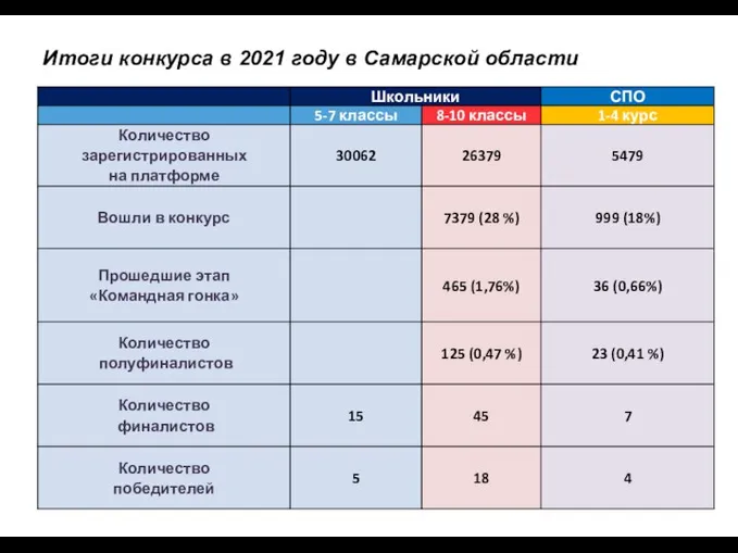 Итоги конкурса в 2021 году в Самарской области