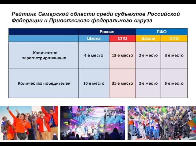 Рейтинг Самарской области среди субъектов Российской Федерации и Приволжского федерального округа