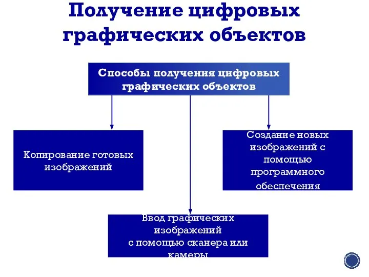 Получение цифровых графических объектов Ввод графических изображений с помощью сканера или камеры