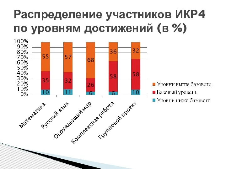 Распределение участников ИКР4 по уровням достижений (в %)