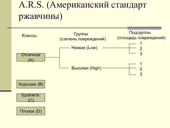 A.R.S. (Американский стандарт ржавчины) Отличное (А) Хорошее (В) Удовлетв. (С) Плохое (D)