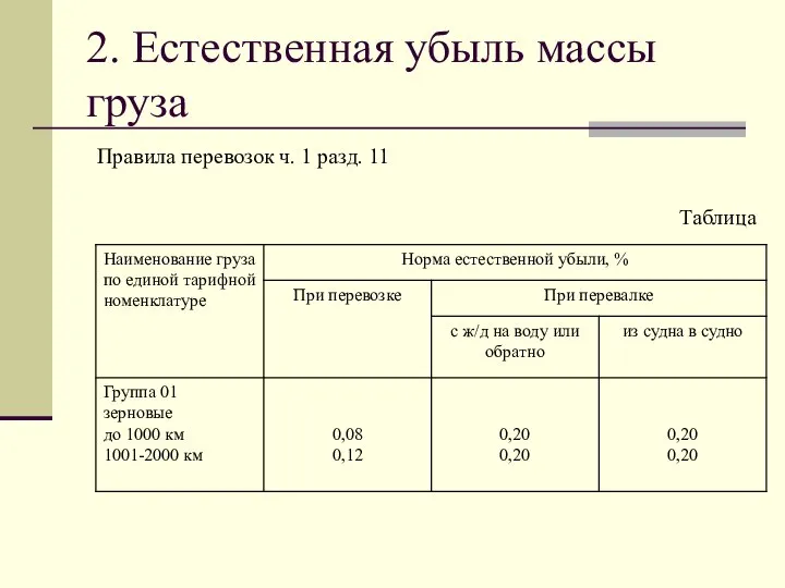 2. Естественная убыль массы груза Правила перевозок ч. 1 разд. 11 Таблица