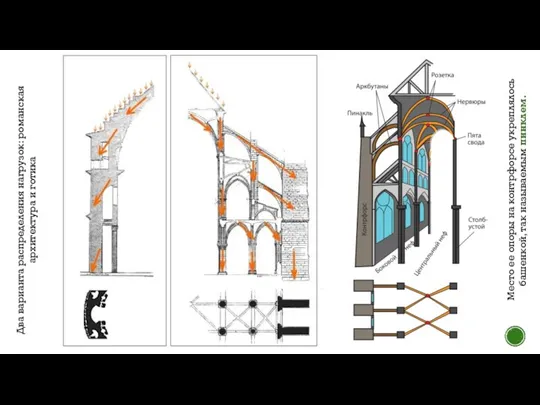Два варианта распределения нагрузок: романская архитектура и готика Место ее опоры на