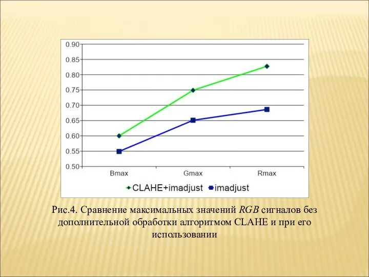 Рис.4. Сравнение максимальных значений RGB сигналов без дополнительной обработки алгоритмом CLAHE и при его использовании