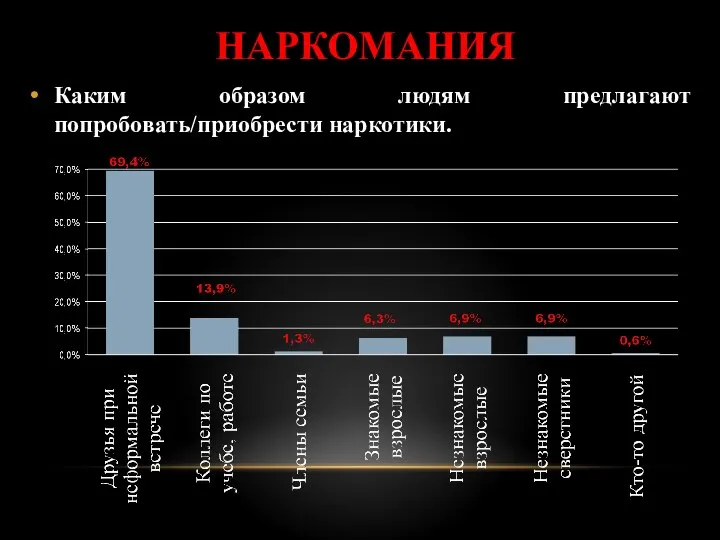 НАРКОМАНИЯ Каким образом людям предлагают попробовать/приобрести наркотики.