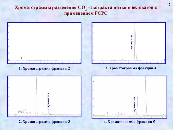 Хроматограммы разделения СО2 –экстракта полыни беловатой с применением FCPC 12 2. Хроматограмма