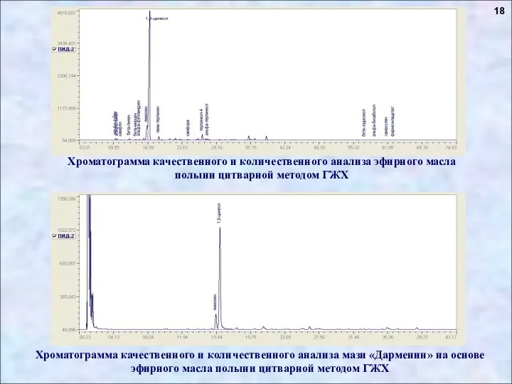 18 Хроматограмма качественного и количественного анализа эфирного масла полыни цитварной методом ГЖХ