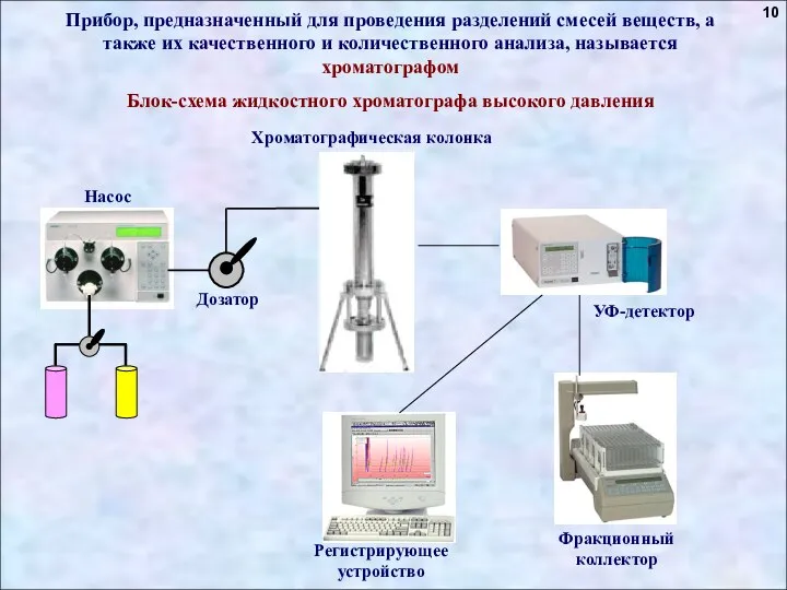 Дозатор Насос Фракционный коллектор УФ-детектор Прибор, предназначенный для проведения разделений смесей веществ,