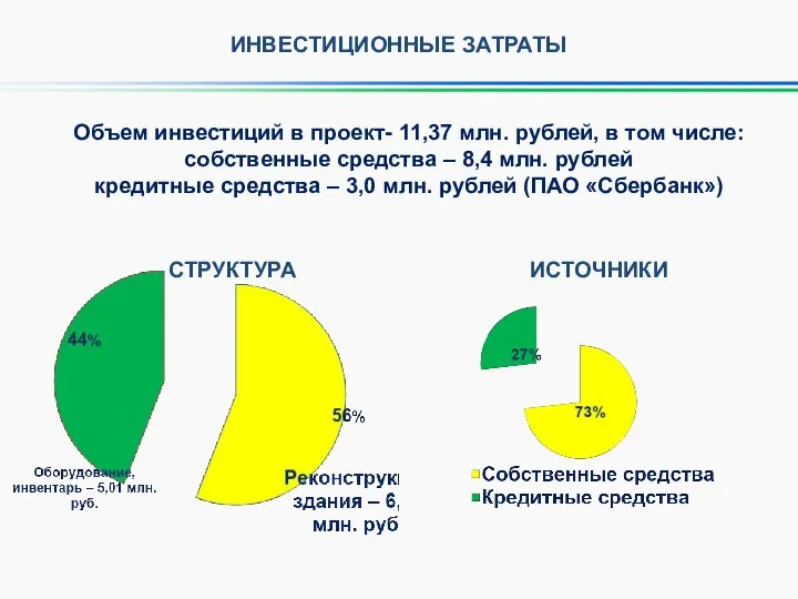 ИНВЕСТИЦИОННЫЕ ЗАТРАТЫ Объем инвестиций в проект- 11,37 млн. рублей, в том числе:
