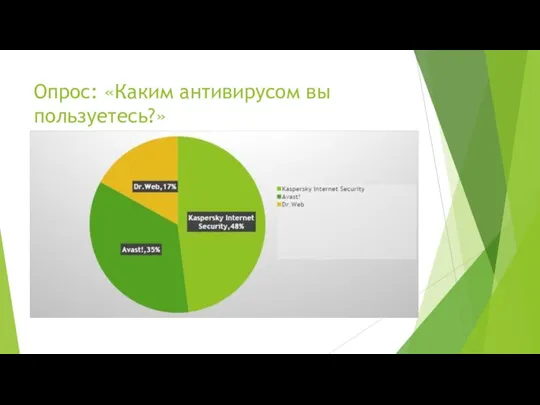 Опрос: «Каким антивирусом вы пользуетесь?»