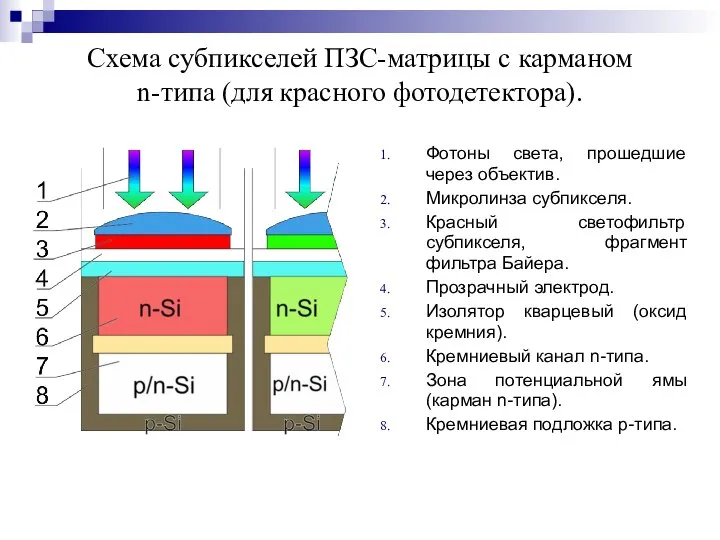 Схема субпикселей ПЗС-матрицы с карманом n-типа (для красного фотодетектора). Фотоны света, прошедшие