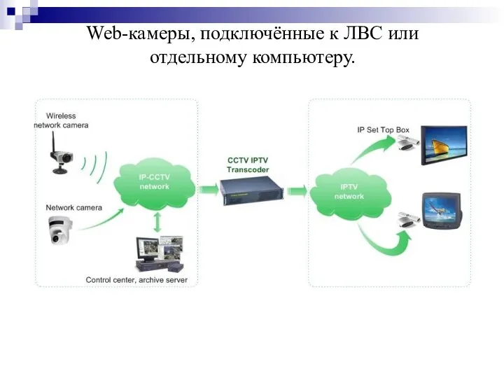 Web-камеры, подключённые к ЛВС или отдельному компьютеру.