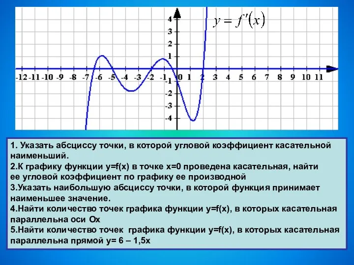 1. Указать абсциссу точки, в которой угловой коэффициент касательной наименьший. 2.К графику