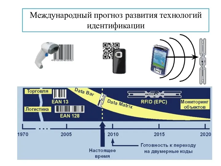 Международный прогноз развития технологий идентификации