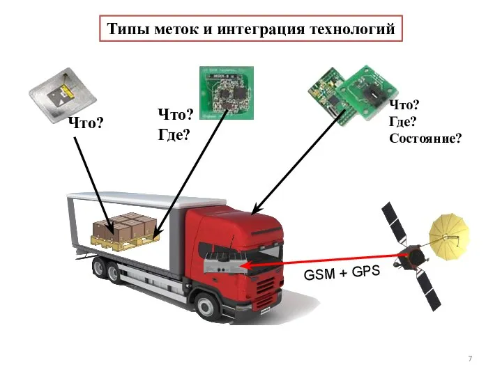 Типы меток и интеграция технологий Что? Что? Где? Что? Где? Состояние? GSM + GPS