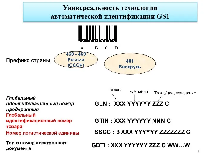 Универсальность технологии автоматической идентификации GS1 Префикс страны 460 - 469 Россия (СССР)