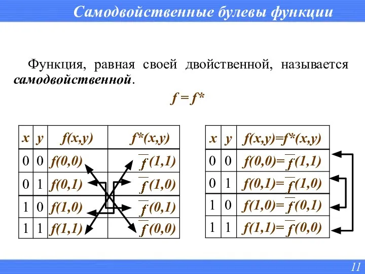 Самодвойственные булевы функции Функция, равная своей двойственной, называется самодвойственной. f = f*