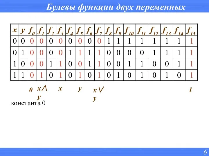 Булевы функции двух переменных 0 константа 0 x∧y x y x∨y 1