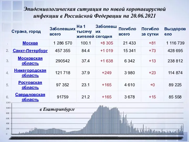 Эпидемиологическая ситуация по новой коронавирусной инфекции в Российской Федерации на 20.06.2021 в Екатеринбурге