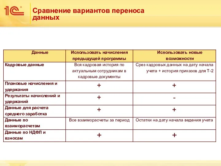 Сравнение вариантов переноса данных