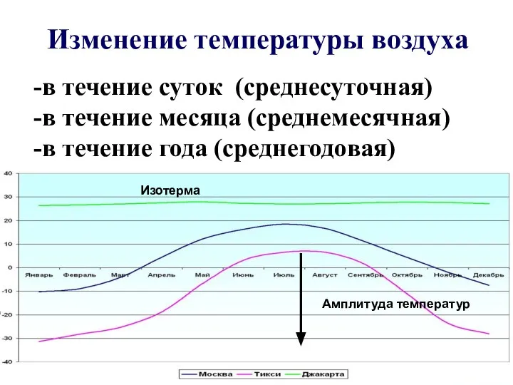 Изменение температуры воздуха в течение суток (среднесуточная) в течение месяца (среднемесячная) в