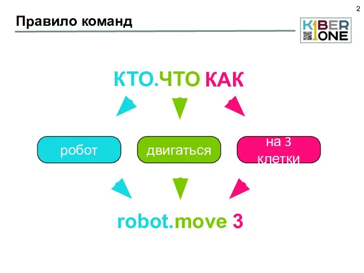 Правило команд робот двигаться на 3 клетки КТО. ЧТО КАК robot. move 3