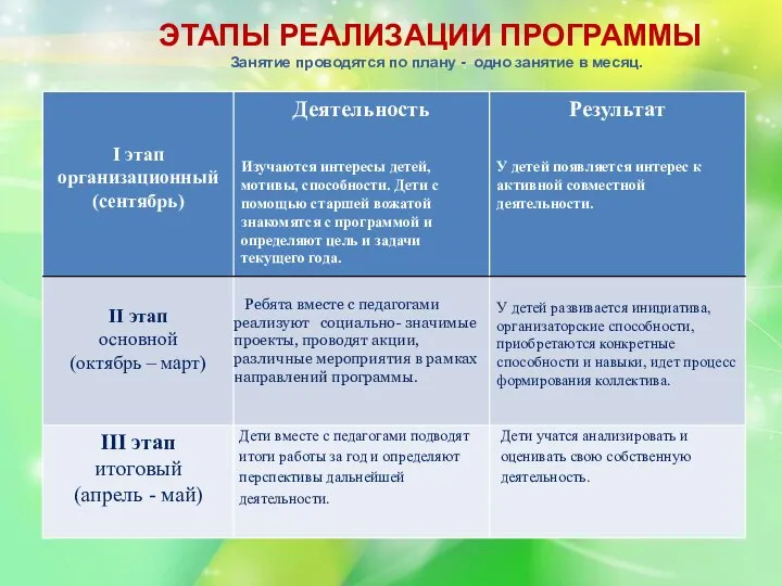 ЭТАПЫ РЕАЛИЗАЦИИ ПРОГРАММЫ Занятие проводятся по плану - одно занятие в месяц.